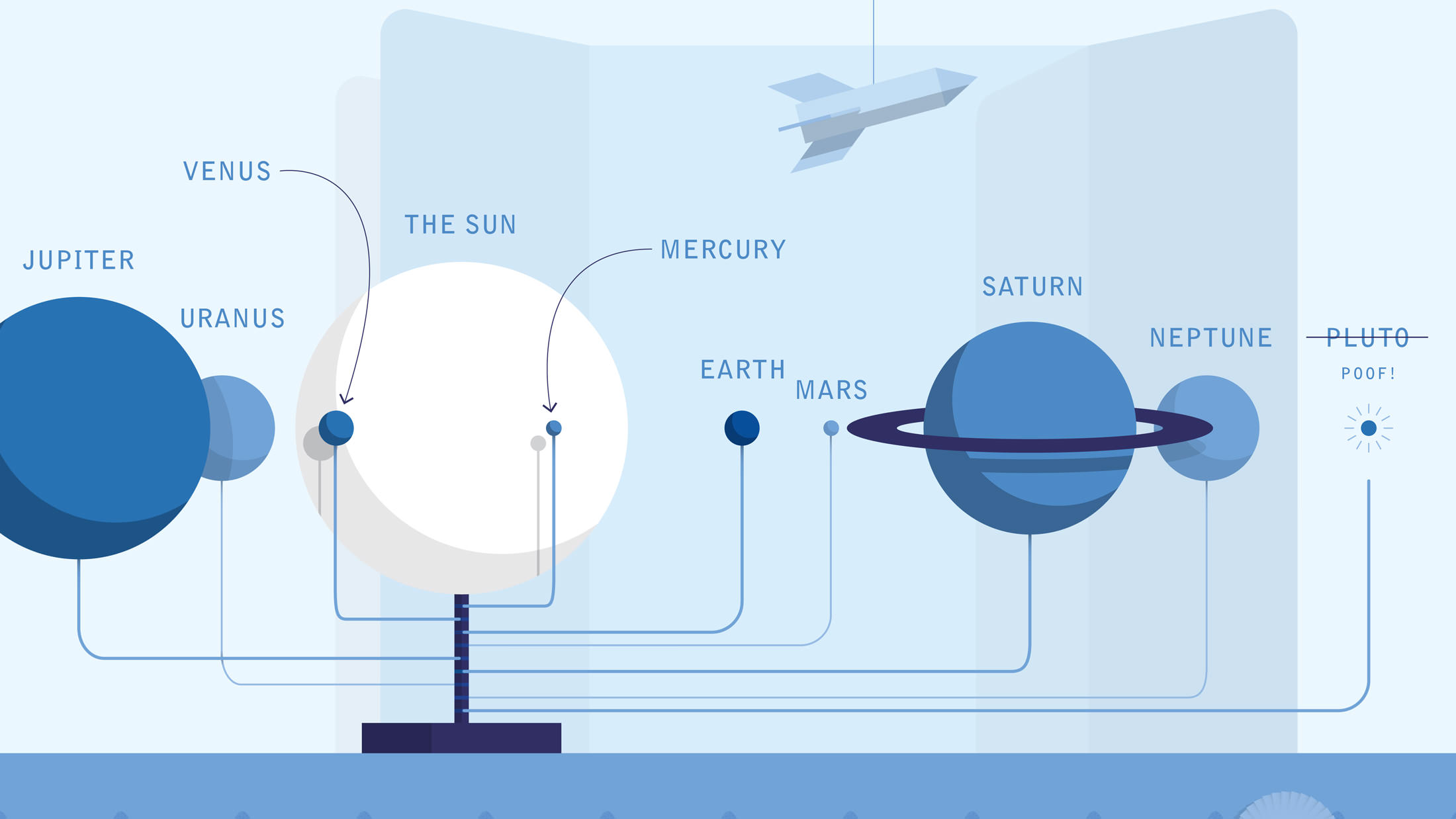 Poster image the solar system illustration. It conveyed a user's mental models.